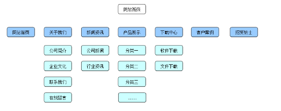 如何管理栏目_易优cms