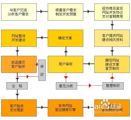 企业网站的设计步骤